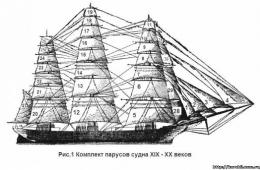 Layar (klasifikasi, detail dan nama layar kapal)