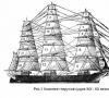 Layar (klasifikasi, detail dan nama layar kapal)